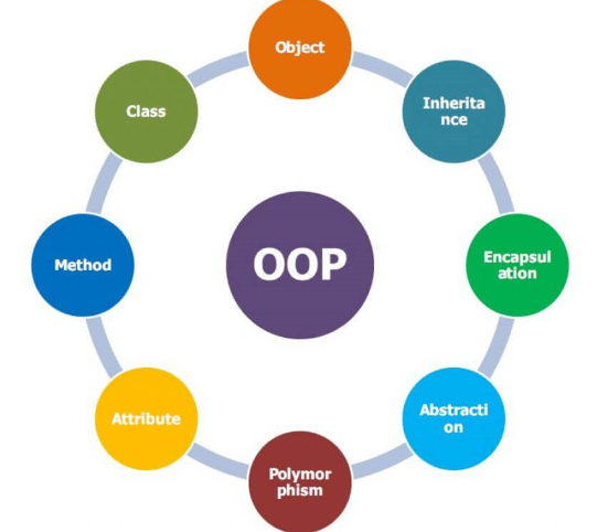 OBJECT ORIENTED PROGRAMMING (WITH JAVA)